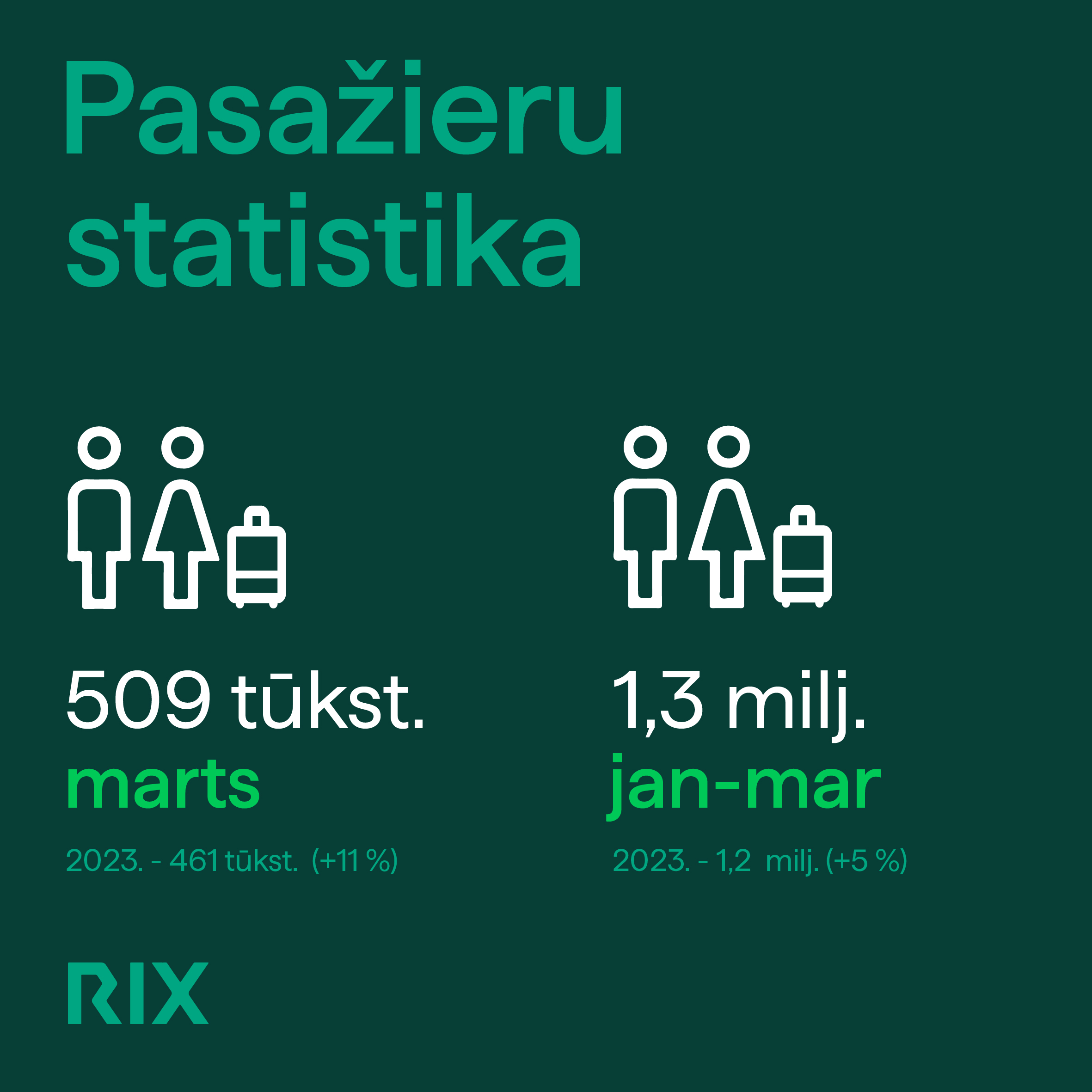 RIX statistika marts ceturksnis