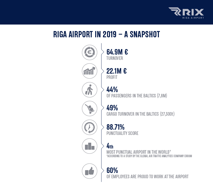 Infographic: Riga Airport 2019 - a snapshot