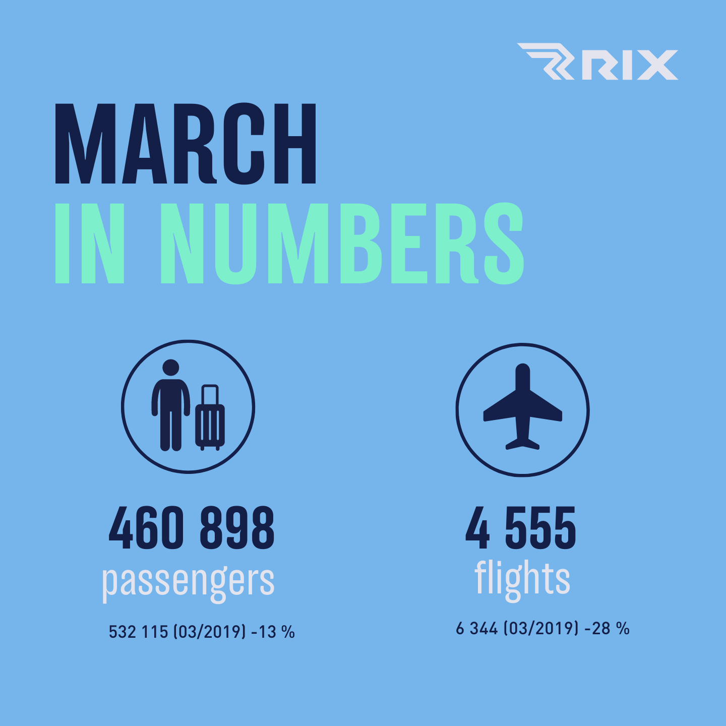 Riga Airport handled 1.3 Million Passengers in the First Quarter of the Year