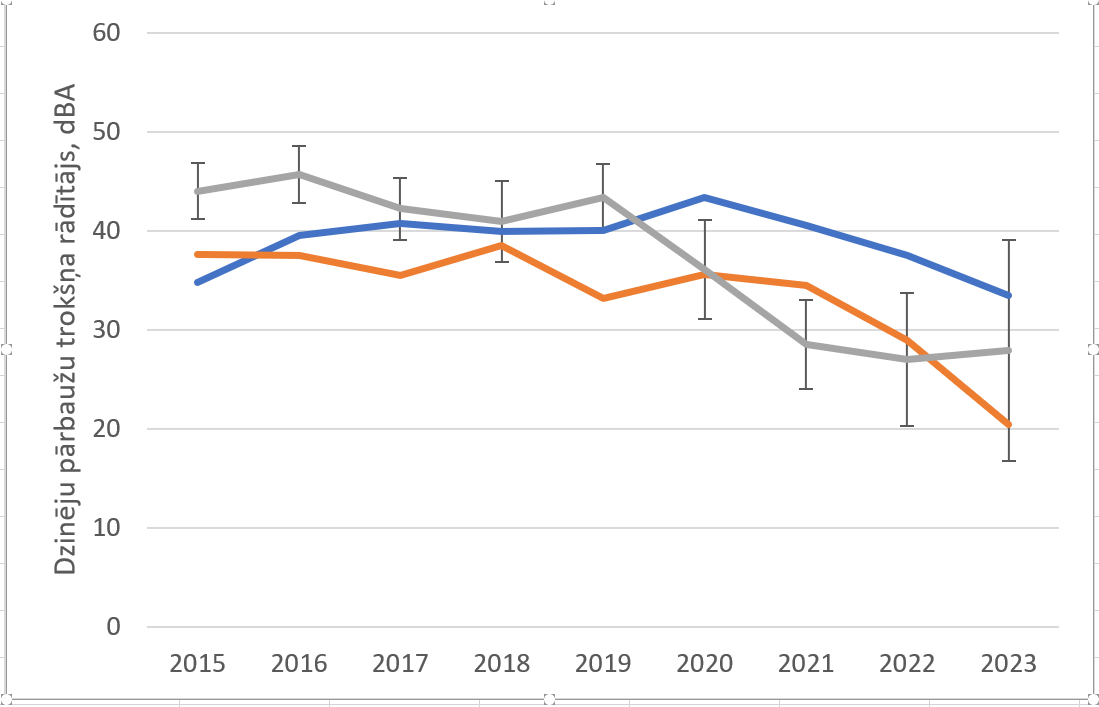 Trokšņa monitoringa rezultāti