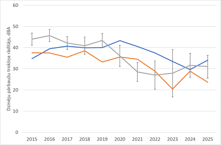Trokšņa monitoringa rezultāti
