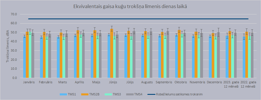 Trokšņa monitoringa rezultāti