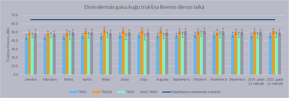 Trokšņa monitoringa rezultāti