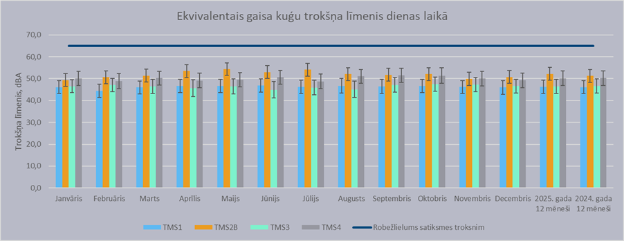 Trokšņa monitoringa rezultāti