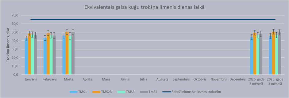 Trokšņa monitoringa rezultāti