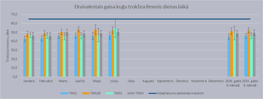 Trokšņa monitoringa rezultāti