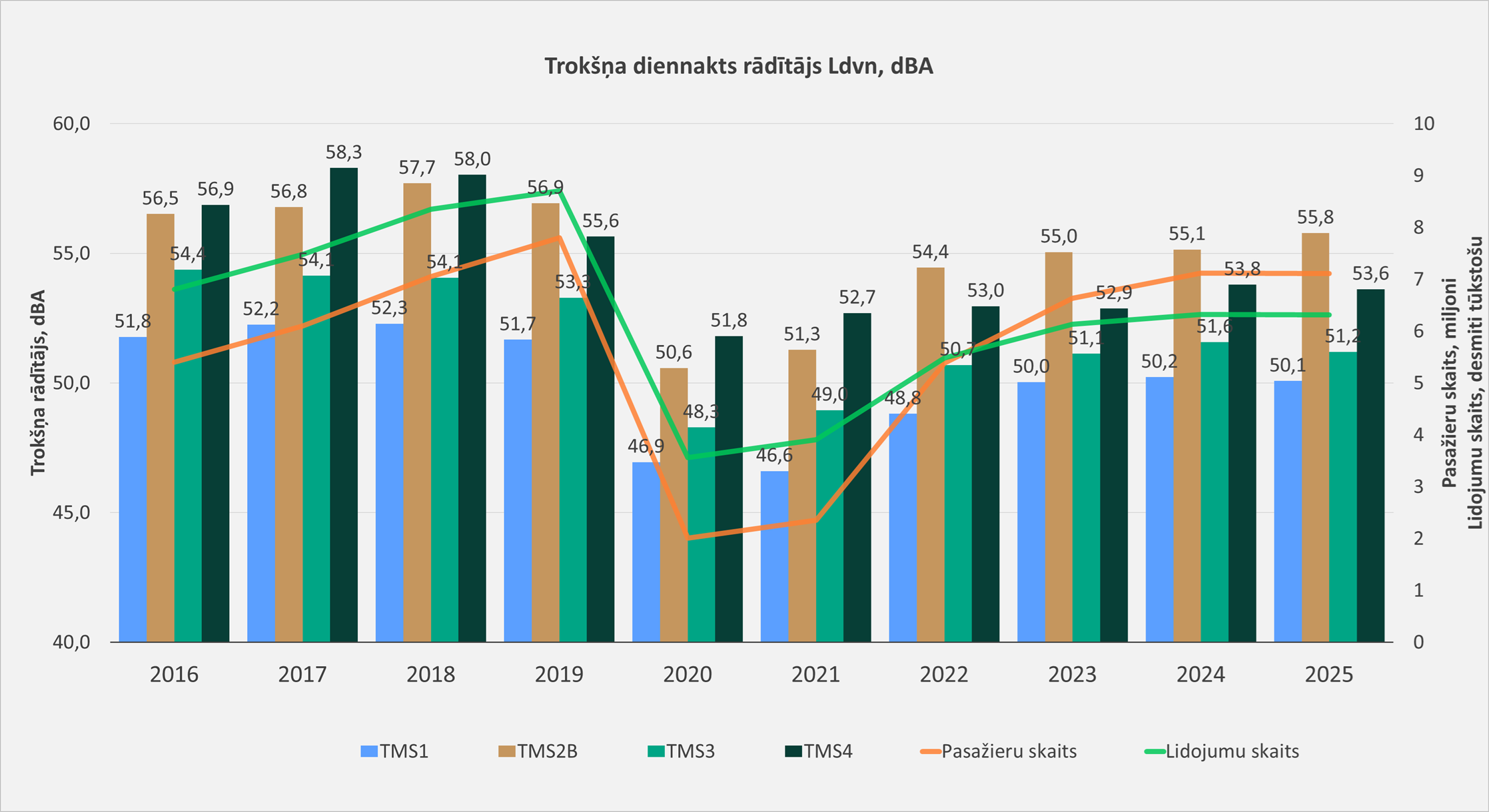 Trokšņa monitoringa rezultāti