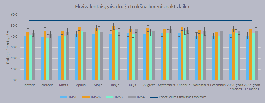 Trokšņa monitoringa rezultāti