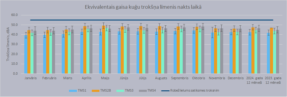 Trokšņa monitoringa rezultāti