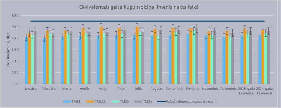 Trokšņa monitoringa rezultāti