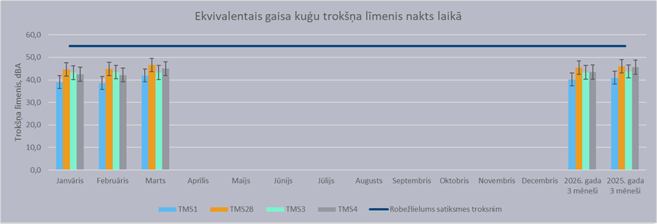 Trokšņa monitoringa rezultāti