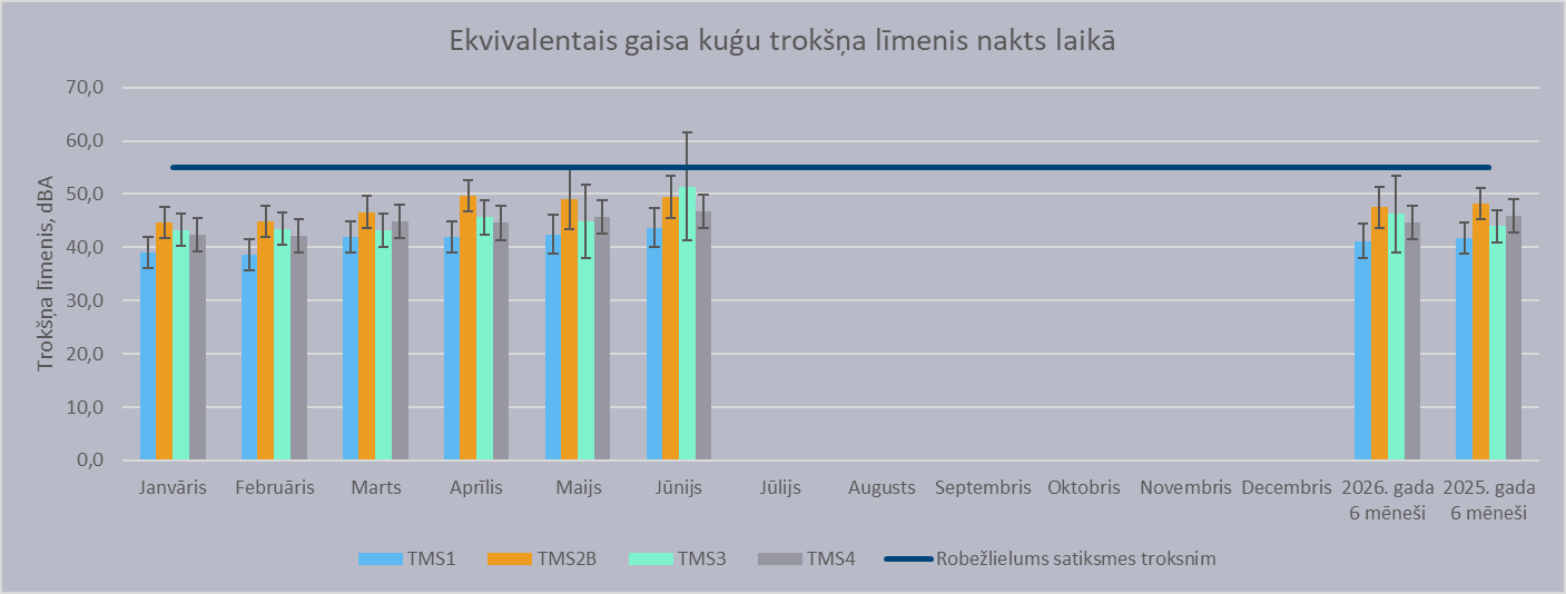 Trokšņa monitoringa rezultāti