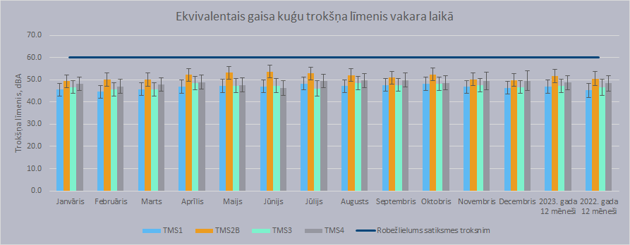 Trokšņa monitoringa rezultāti