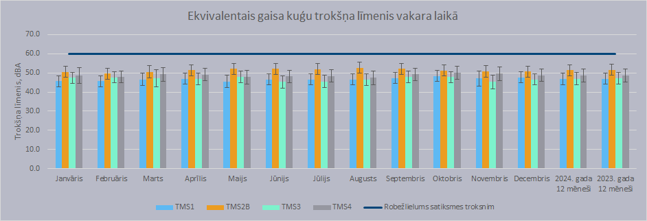 Trokšņa monitoringa rezultāti