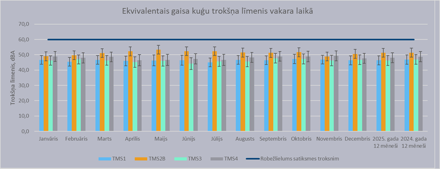 Trokšņa monitoringa rezultāti