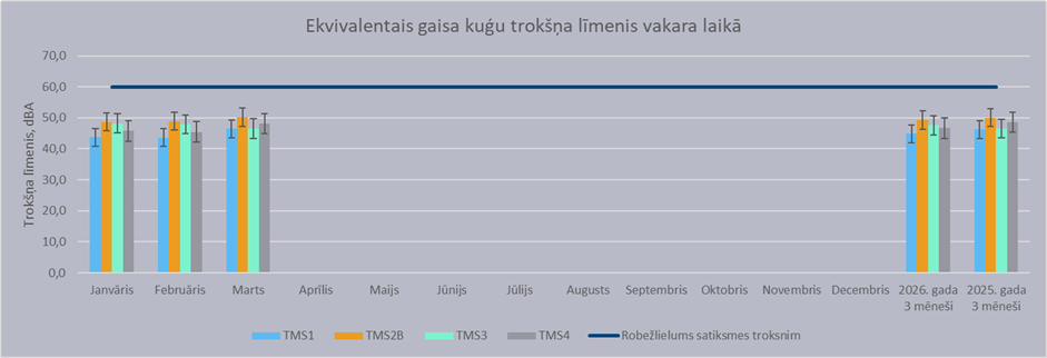 Trokšņa monitoringa rezultāti