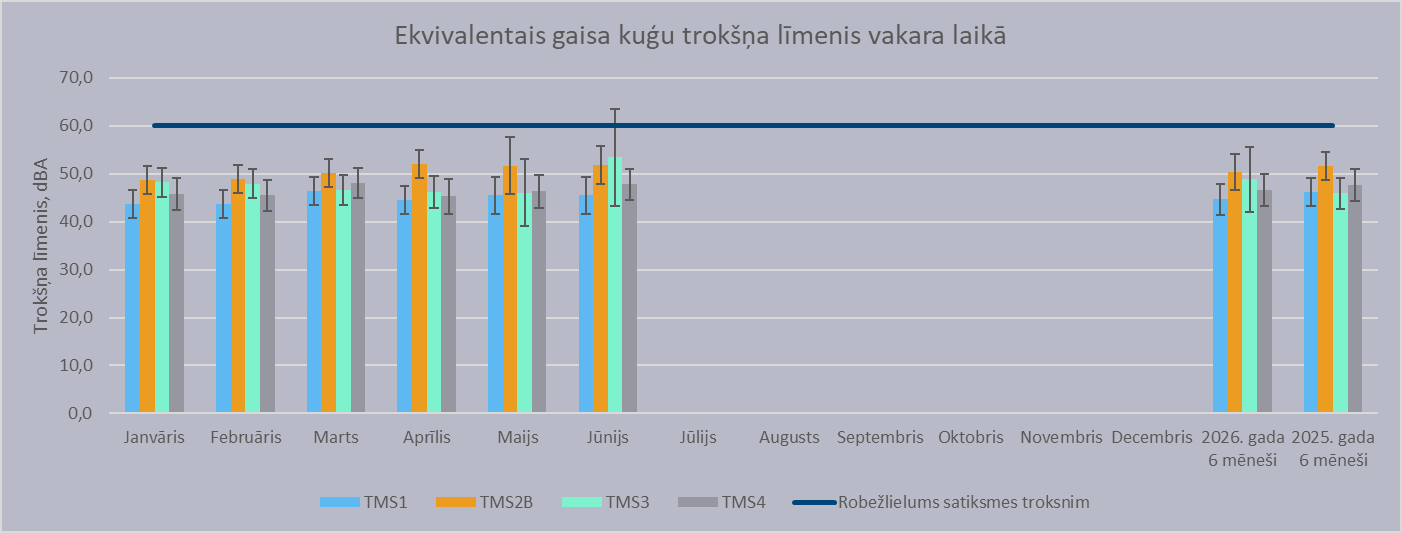 Trokšņa monitoringa rezultāti