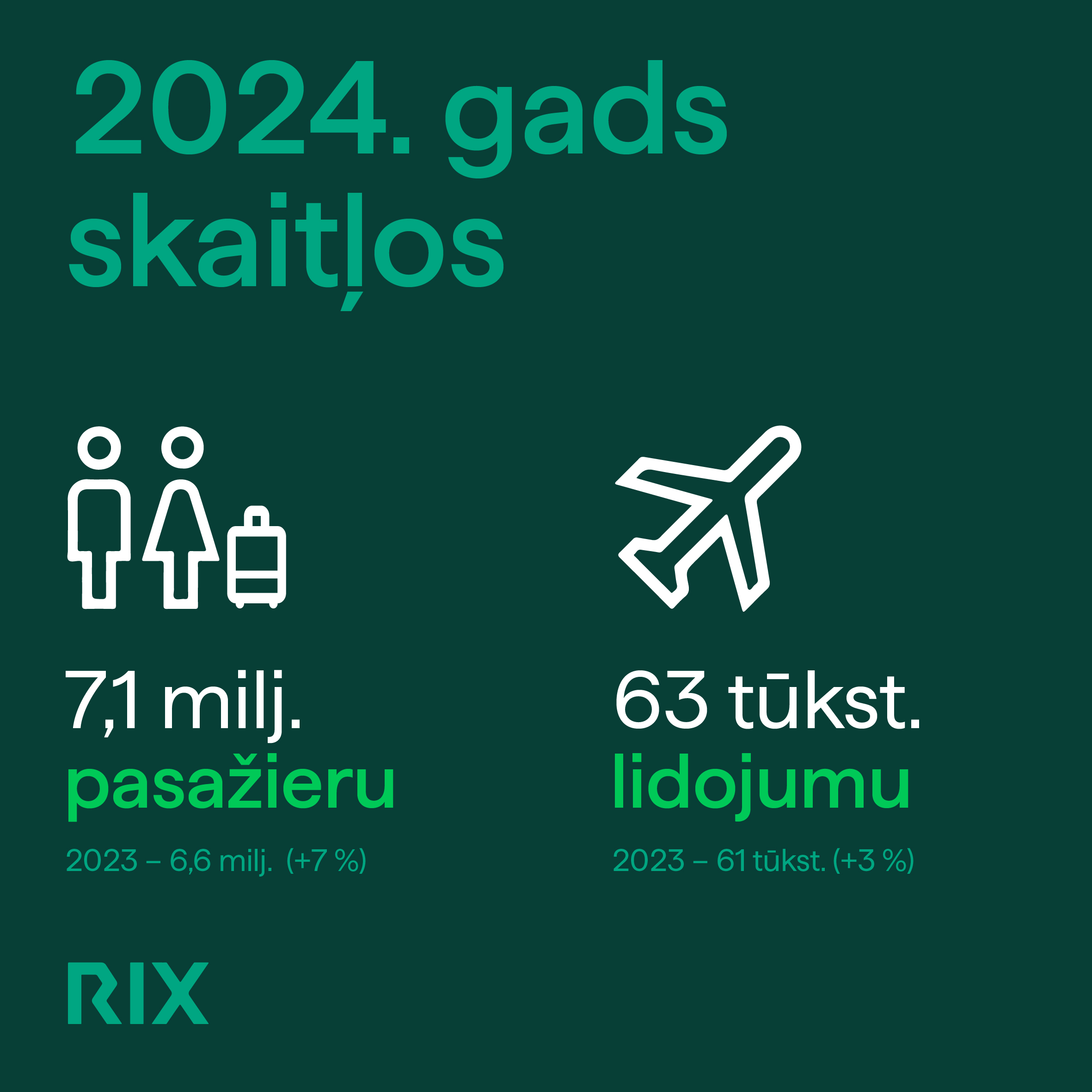 2024.gada statistika