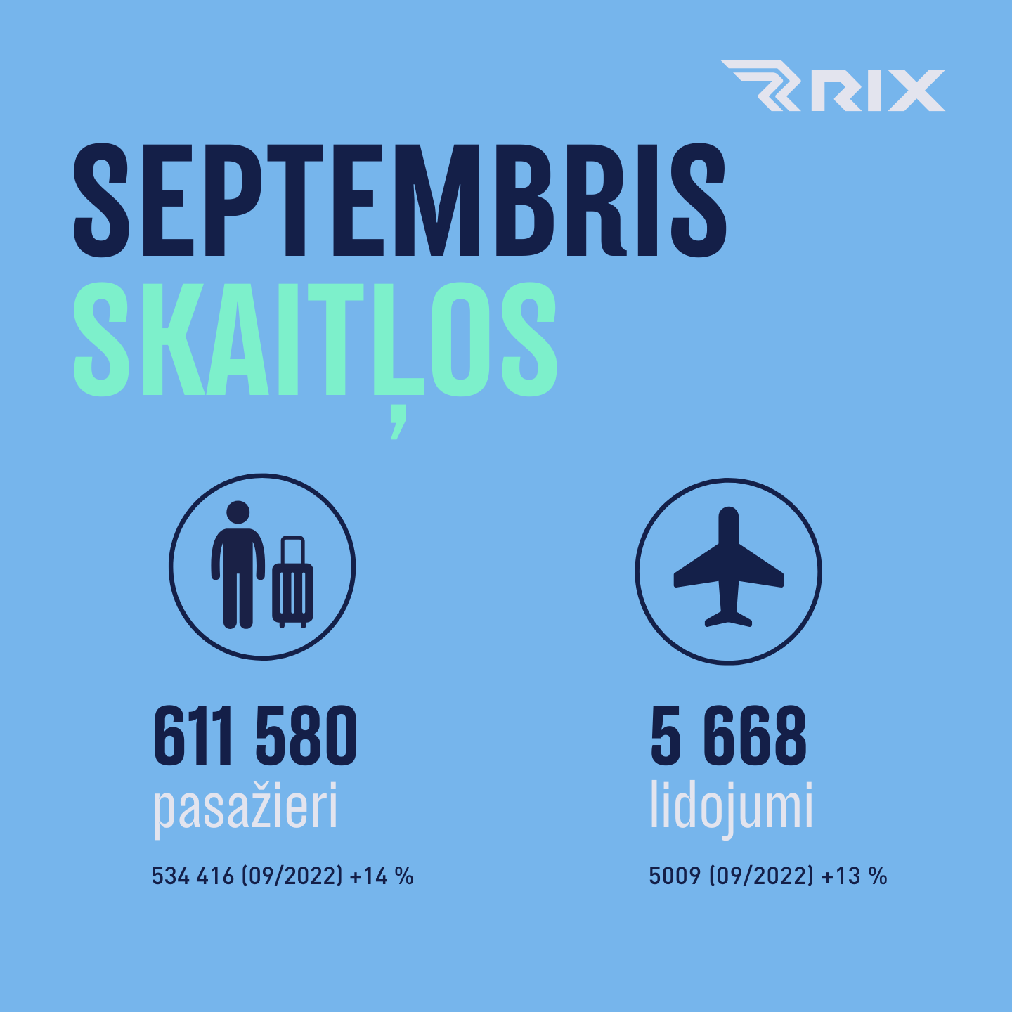 Lidostas “Rīga” apkalpoto pasažieru skaits pārsniedzis 5 miljonus