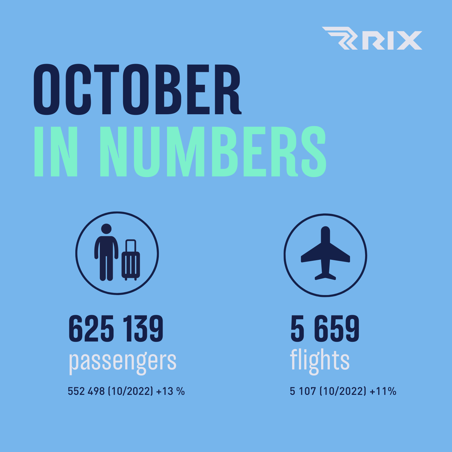 The Number of Direct Passengers at Riga Airport has Returned to the Pre-pandemic Level
