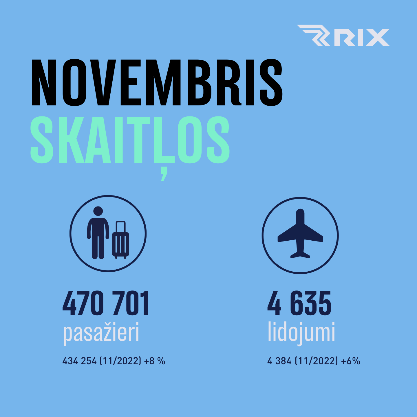 Līdz novembra beigām lidostā “Rīga” pasažieru skaits pārsniedzis 6,1 miljonu
