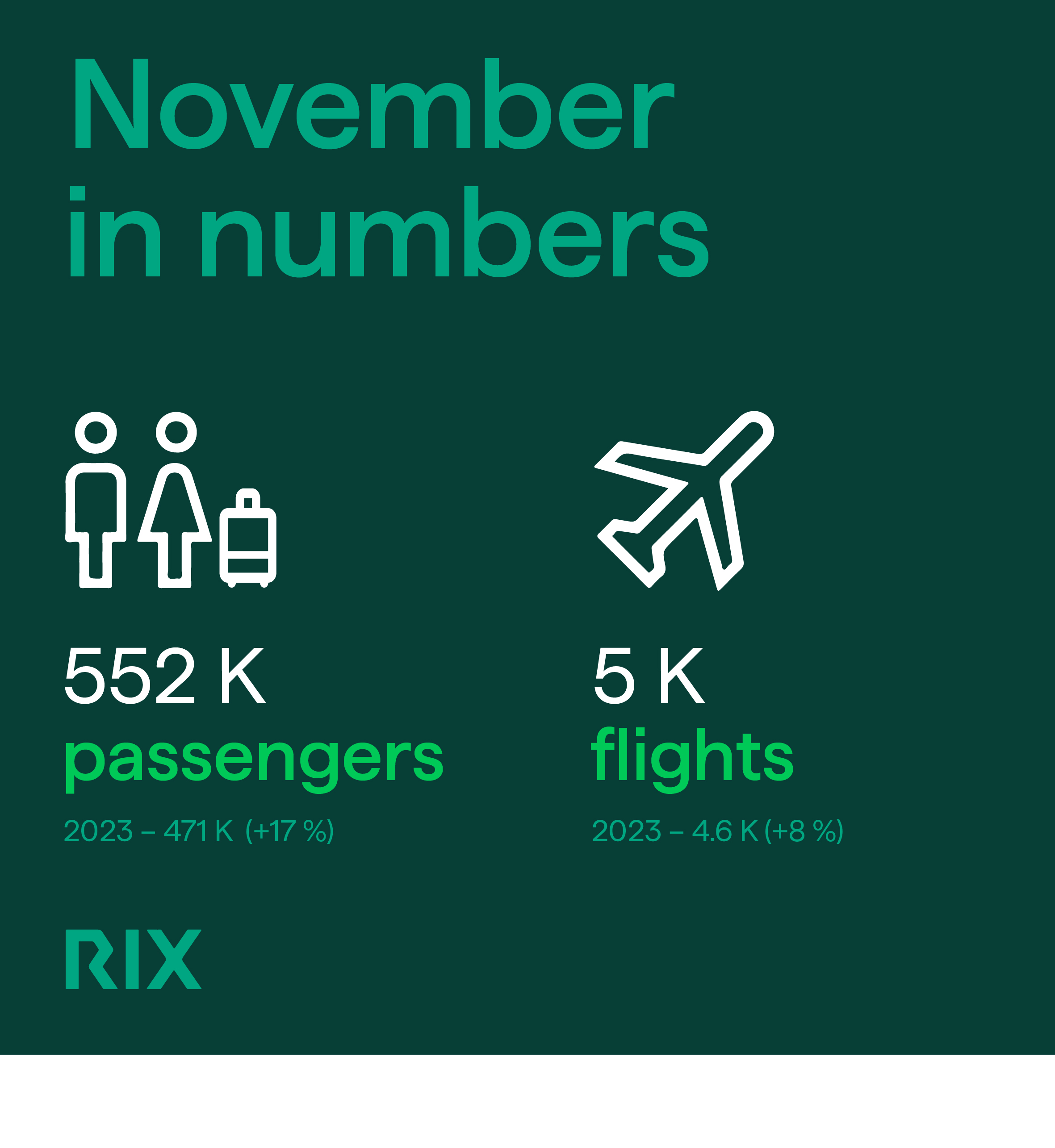 Riga Airport Handles a Record Number of Passengers in November