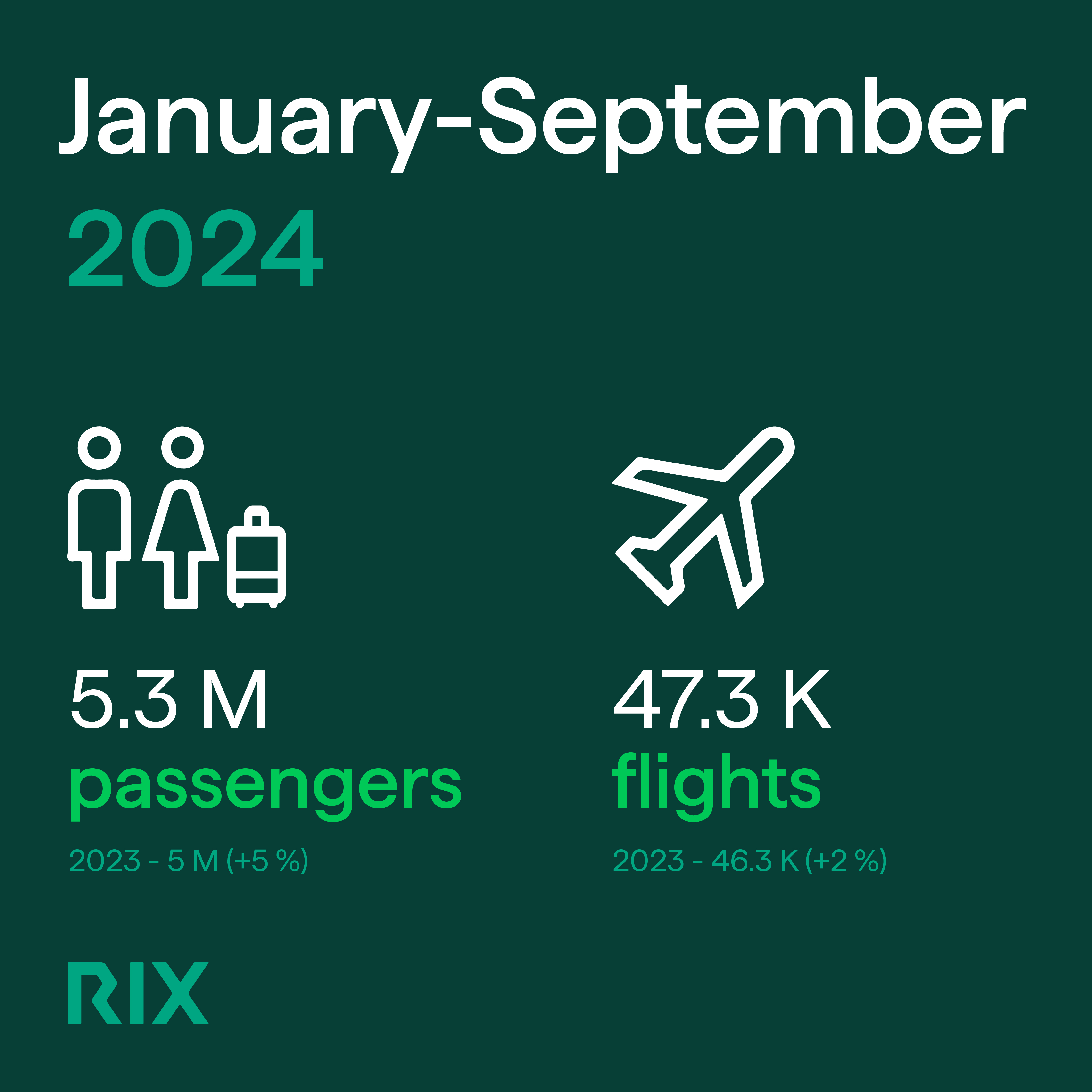 Riga Airport has Handled 5.3 million Passengers Since the Beginning of the Year