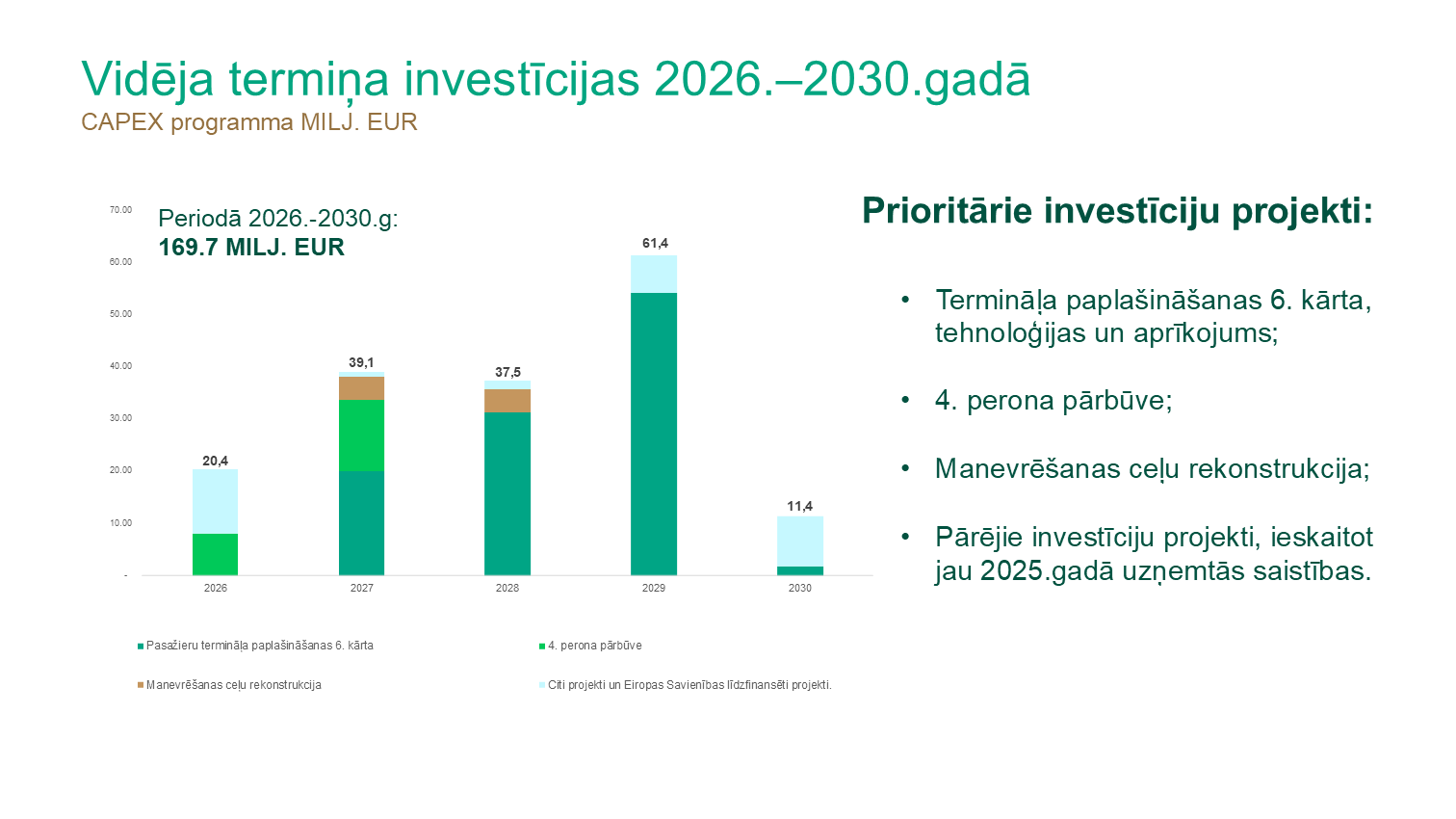 Grafiks par Rīgas lidostas plānotajām vidēja termiņa investīcijām 2026. - 2030. gadā.