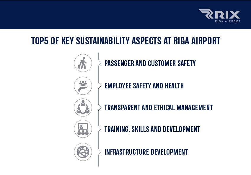 Infografika: lidostas "Rīga" ilgtspējas aspekti